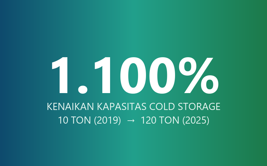 Kapasitas Naik 1.100%